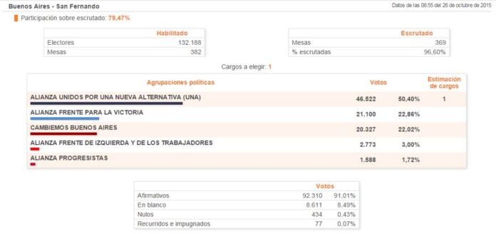 Resultados octubre 2015