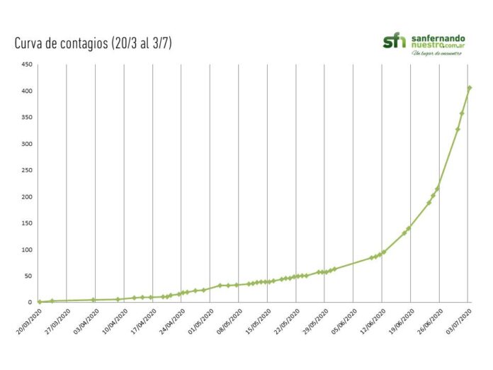 Gráficos curva de contagios