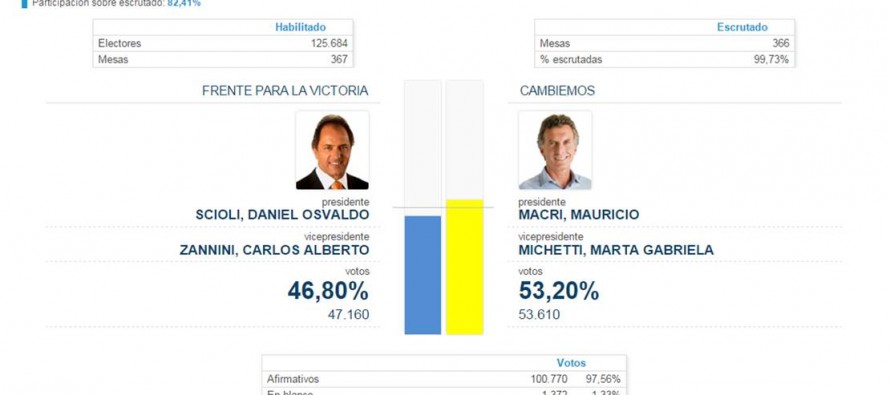 La mayoría de los sanfernandinos votó por Mauricio Macri