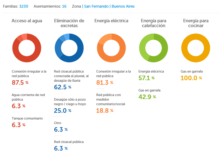 TECHO informe