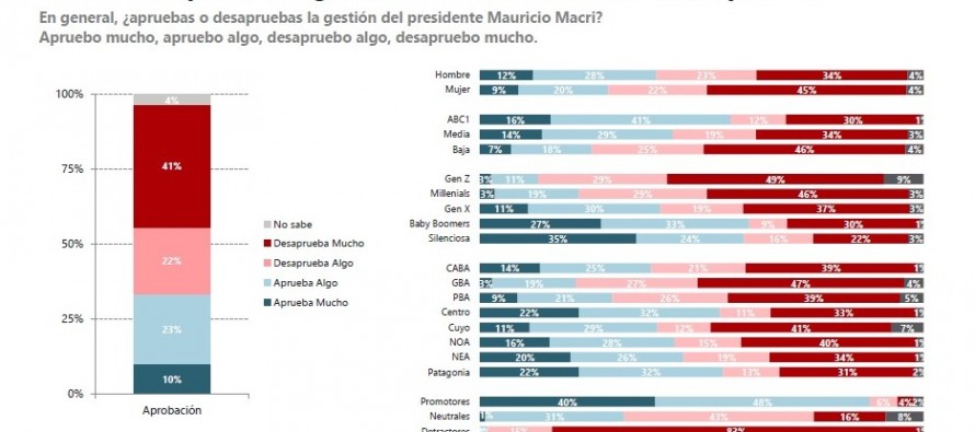 Según una nueva encuesta de la Universidad de San Andrés el 63% desaprueba la gestión del gobierno nacional