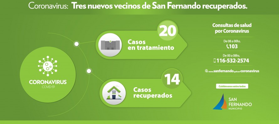 Coronavirus en nuestra ciudad: un nuevo caso positivo confirmado y tres recuperados