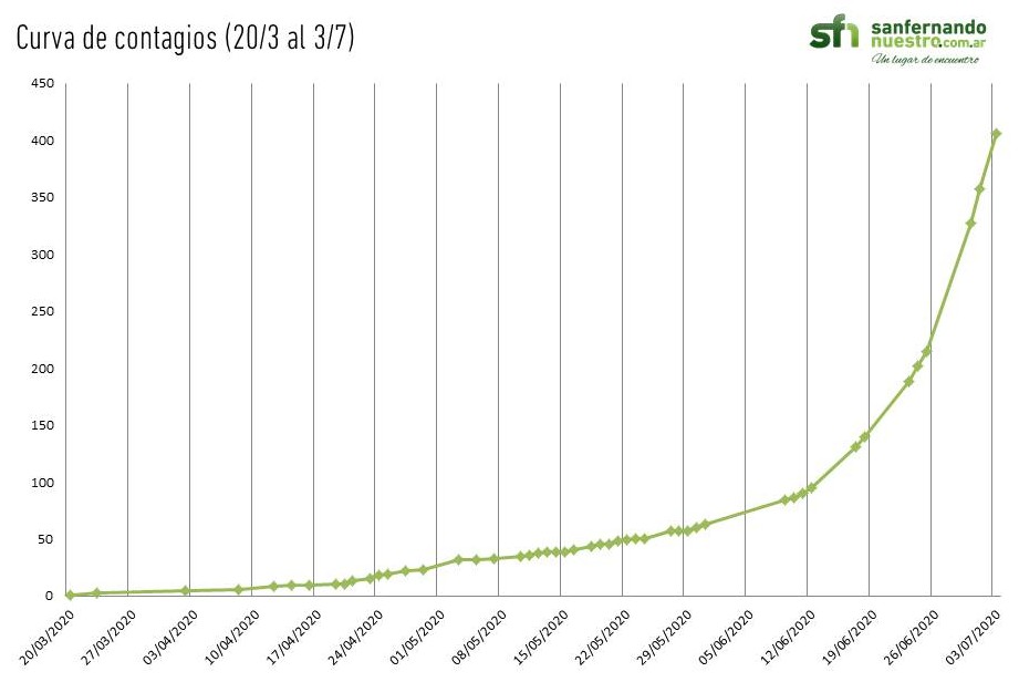 Gráficos curva de contagios